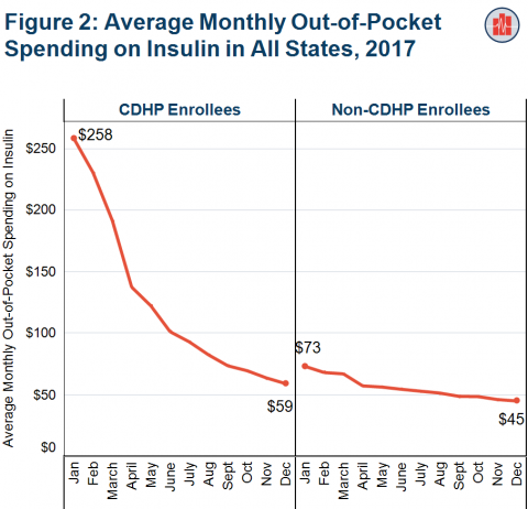 Out-of-Pocket Spending on Insulin is Highest at the Beginning of the Year