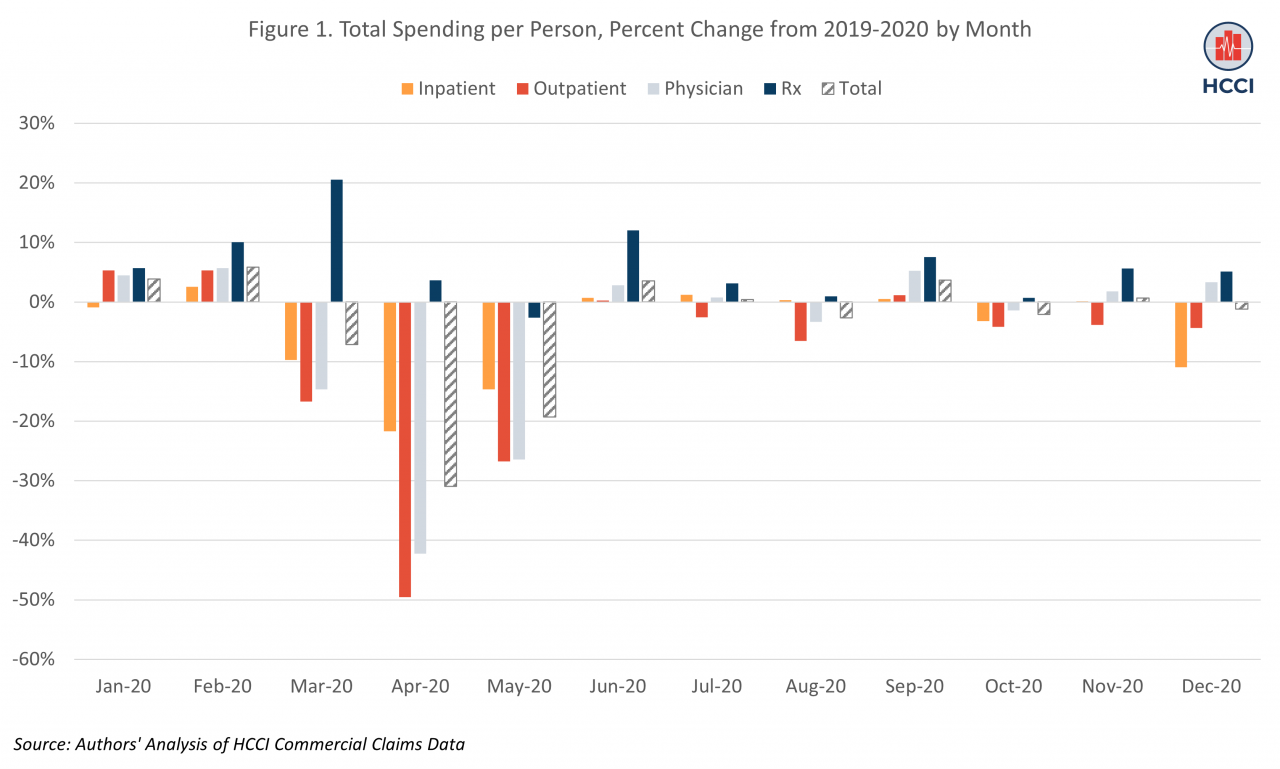 Effects of COVID-19 on Health Care Spending Were Concentrated in April-May 2020