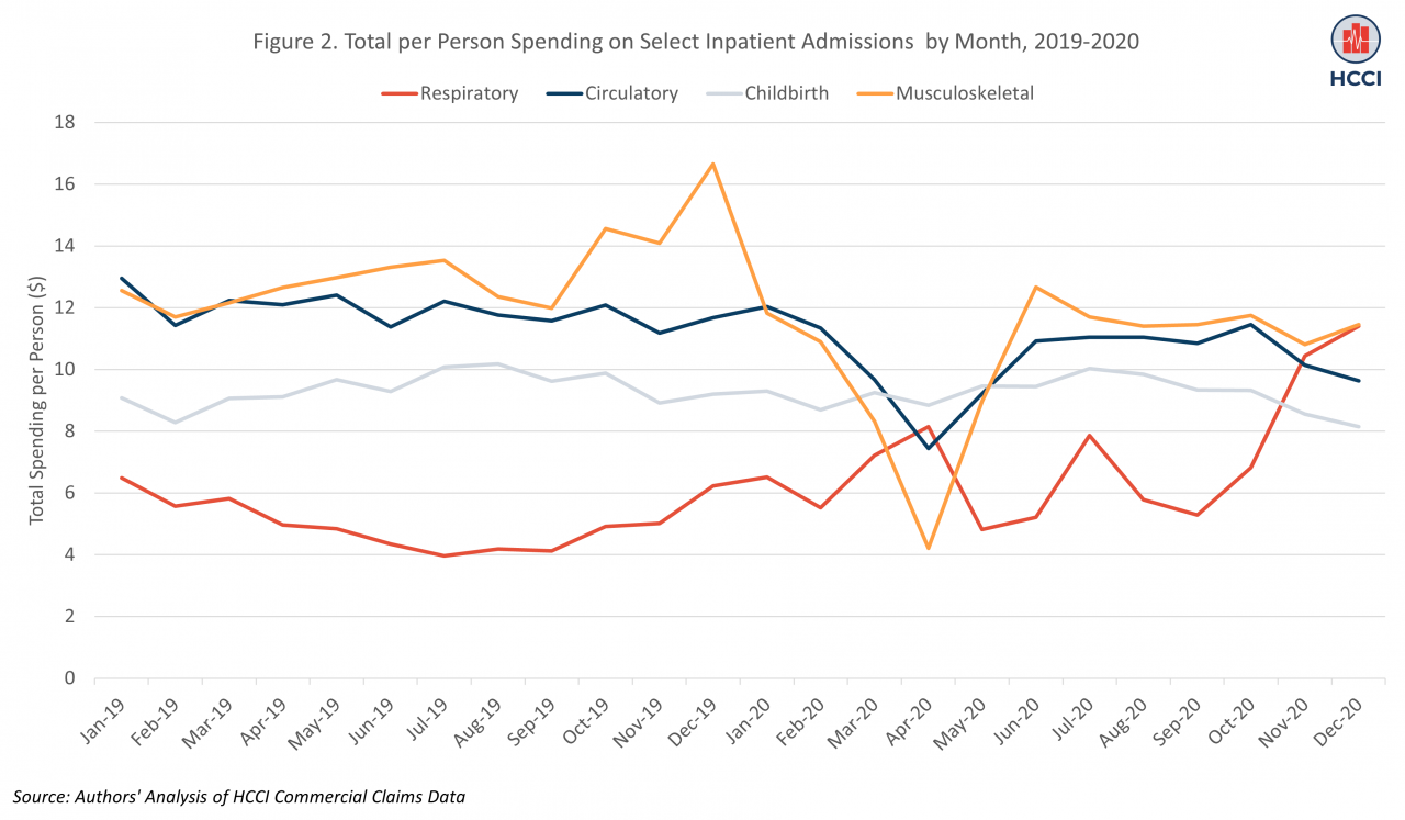 Effects of COVID-19 on Health Care Spending Were Concentrated in April-May 2020