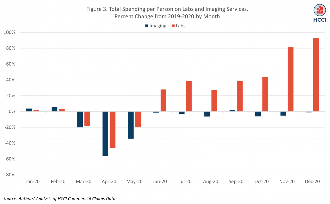 Effects of COVID-19 on Health Care Spending Were Concentrated in April-May 2020