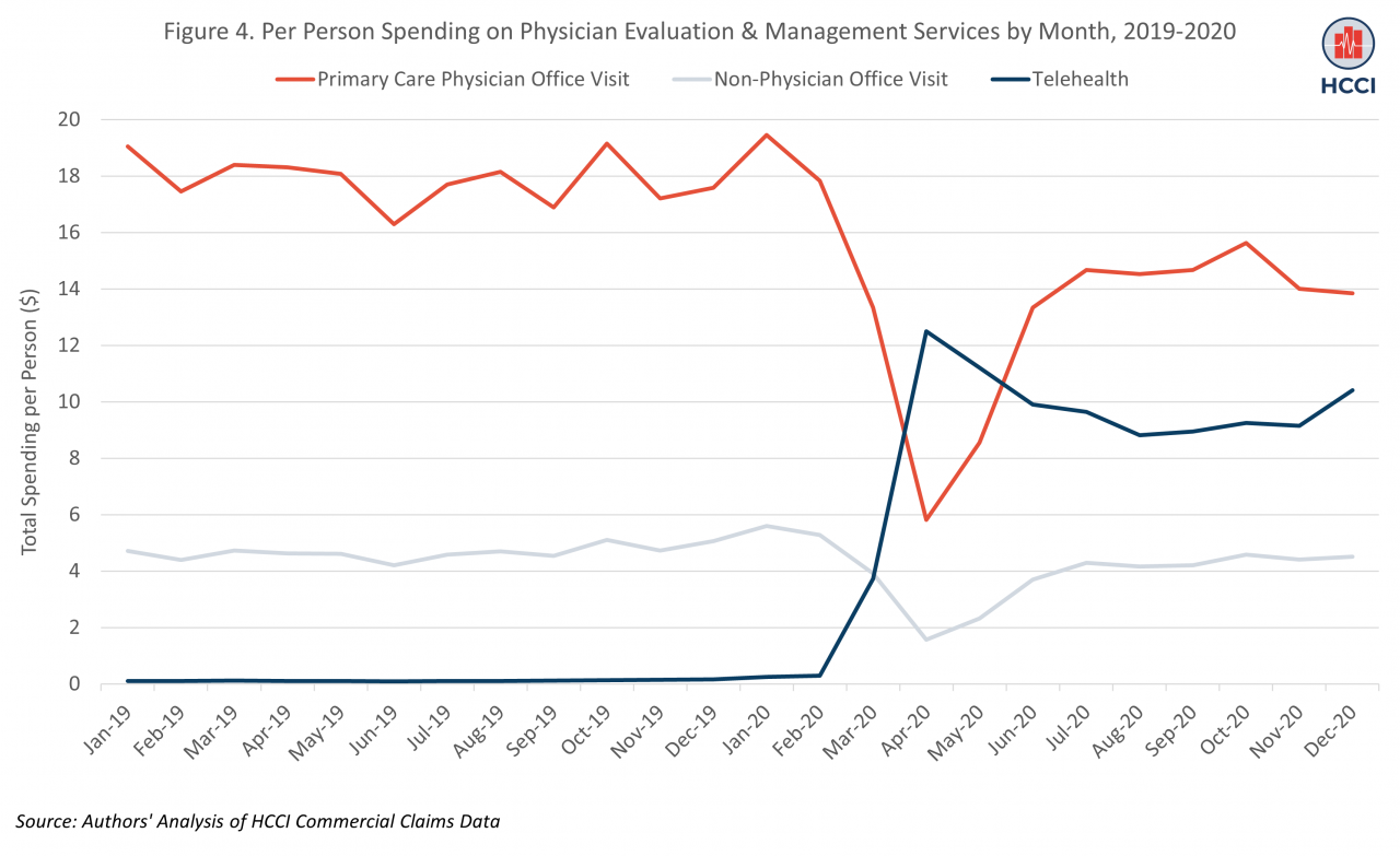 Effects of COVID-19 on Health Care Spending Were Concentrated in April-May 2020