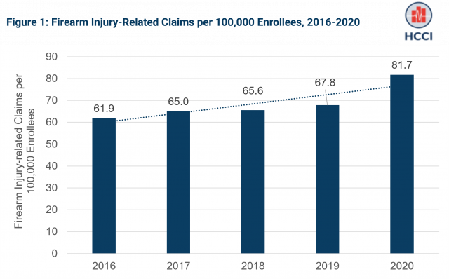 Use of and Spending on Firearm-Related Injuries Increased among People with Employer-Sponsored Health Insurance from 2016-2020