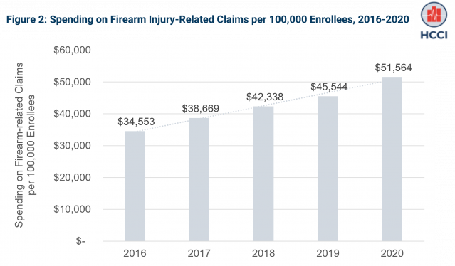 Use of and Spending on Firearm-Related Injuries Increased among People with Employer-Sponsored Health Insurance from 2016-2020