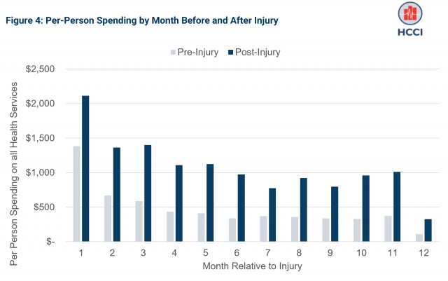 Use of and Spending on Firearm-Related Injuries Increased among People with Employer-Sponsored Health Insurance from 2016-2020