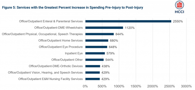 Use of and Spending on Firearm-Related Injuries Increased among People with Employer-Sponsored Health Insurance from 2016-2020
