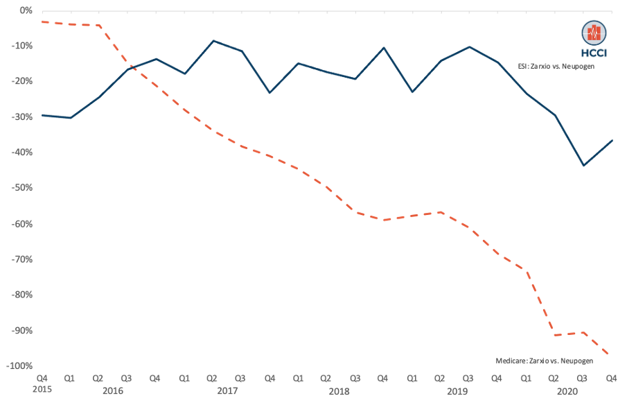 Biosimilar Savings among People with Employer-Sponsored Insurance Not Keeping Pace with Savings in Medicare