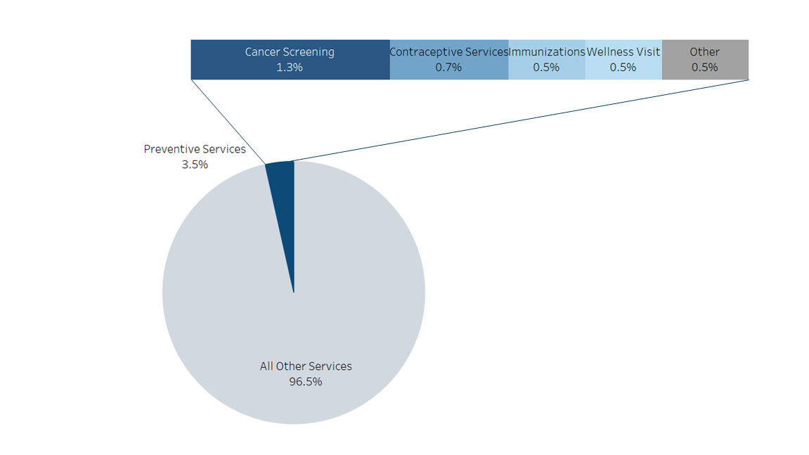 Spending on Preventive Services Represents a Small Fraction of Total Health Care Spending, but Costs to Individuals Could Be High without ACA Protection