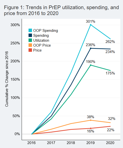 Trends in HIV PrEP utilization, spending, and price