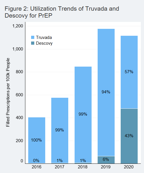 Trends in HIV PrEP utilization, spending, and price