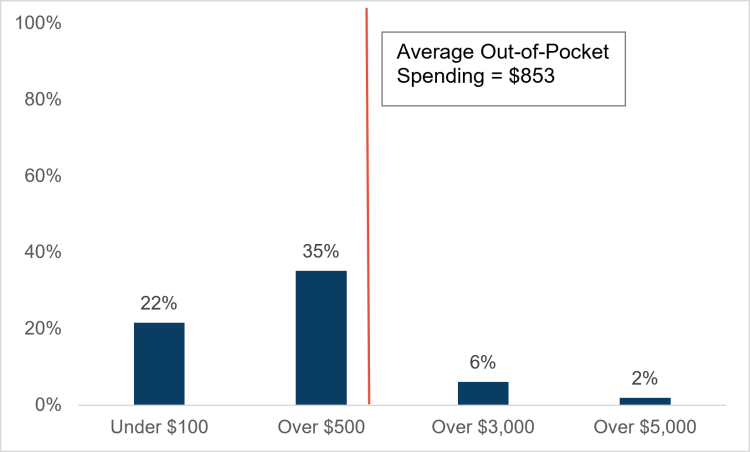 ESI Enrollees Paid 3 on Average Out-of-Pocket for Health Care in 2020, But Some People Paid Over Four Times as Much