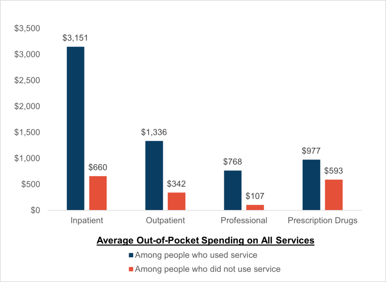 ESI Enrollees Paid 3 on Average Out-of-Pocket for Health Care in 2020, But Some People Paid Over Four Times as Much
