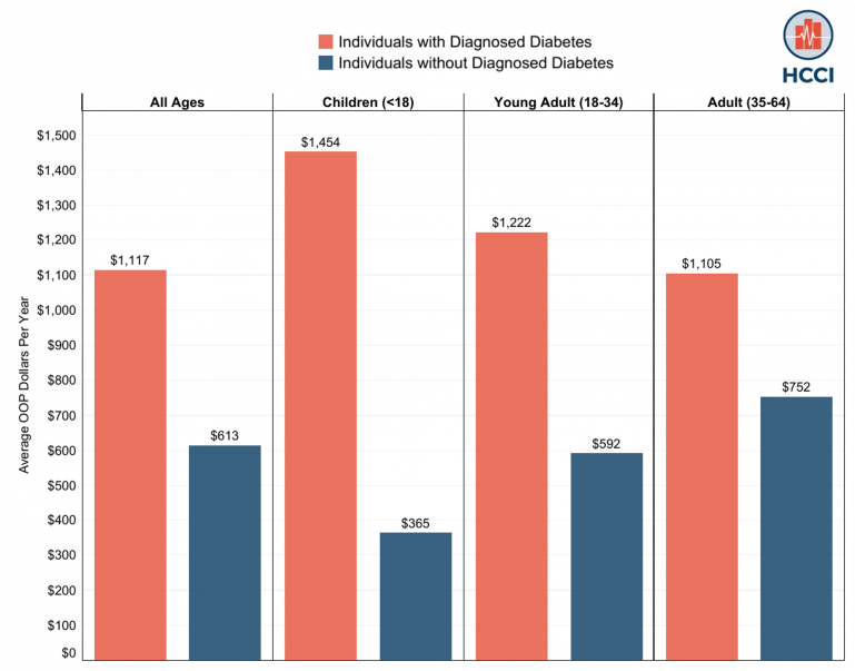 HCCI Spotlights National Diabetes Month: ESI Enrollees with Diabetes Face High Out-of-Pocket Costs. A Cap on Insulin Costs Would Help Many.