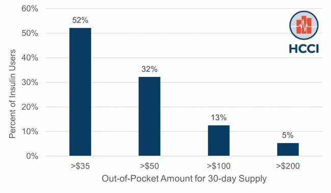HCCI Spotlights National Diabetes Month: ESI Enrollees with Diabetes Face High Out-of-Pocket Costs. A Cap on Insulin Costs Would Help Many.