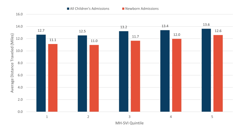 HCCI Data Byte: Using 5-Digit Enrollee and Hospital Zip Code Data to Examine Travel Times for Children’s Hospital Services
