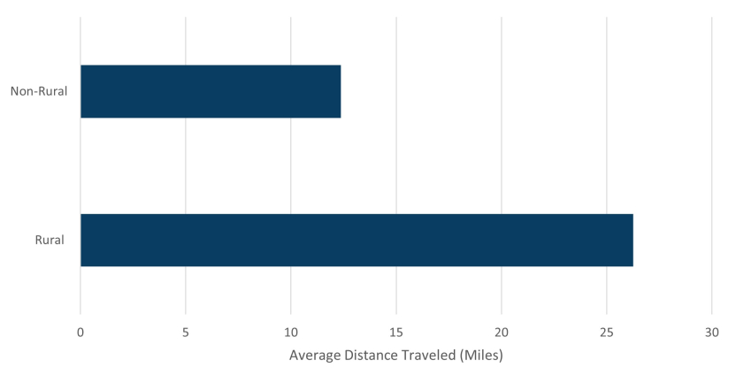 HCCI Data Byte: Using 5-Digit Enrollee and Hospital Zip Code Data to Examine Travel Times for Children’s Hospital Services
