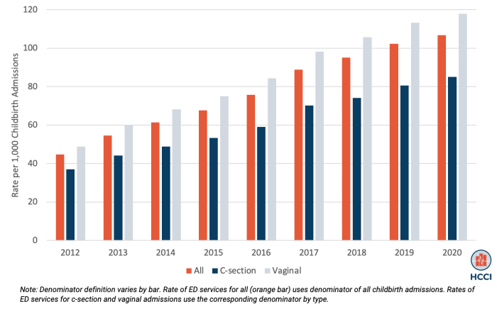 Growing Rate of Billed Emergency Department Use in Childbirth Inpatient Admissions