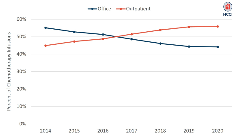 Rising Share of Chemotherapy Services Provided in Outpatient Departments is Associated with Higher Costs for Patients and Payers