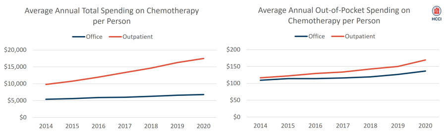 Rising Share of Chemotherapy Services Provided in Outpatient Departments is Associated with Higher Costs for Patients and Payers