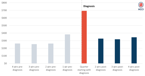 Out-of-Pocket Spending Grew Over 200% among ESI Enrollees Diagnosed with Cancer