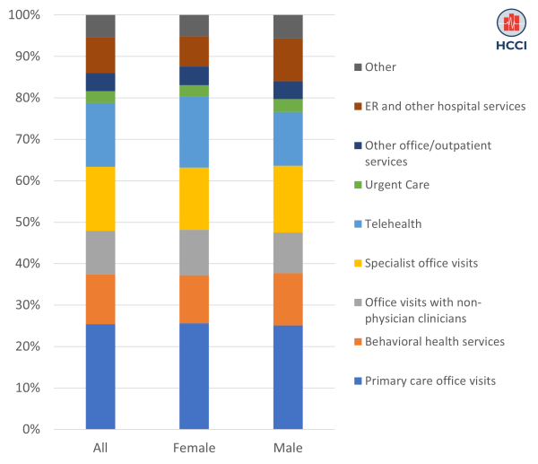 Over 80% of ESI Enrollees Used Evaluation and Management Services in 2021, with Primary Care and Telehealth the Most Commonly Used