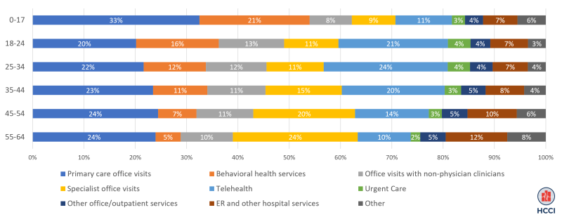 Over 80% of ESI Enrollees Used Evaluation and Management Services in 2021, with Primary Care and Telehealth the Most Commonly Used