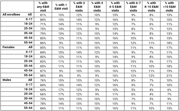 Over 80% of ESI Enrollees Used Evaluation and Management Services in 2021, with Primary Care and Telehealth the Most Commonly Used