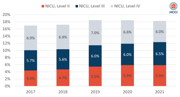 NICU Admissions and Spending Increased Slightly from 2017-2021