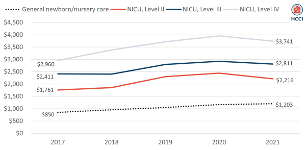 NICU Admissions and Spending Increased Slightly from 2017-2021