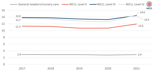 NICU Admissions and Spending Increased Slightly from 2017-2021