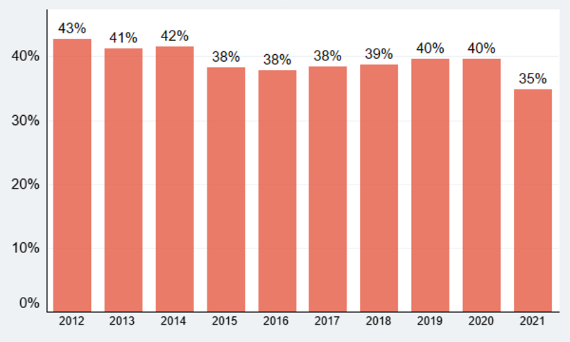 Ambulance Trends over 10 Years (2012-2021)