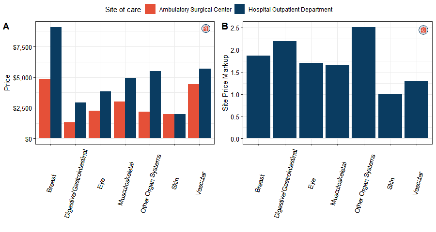 Employer Sponsored Insurance Paid Twice as Much as Medicare for Services at Ambulatory Surgical Centers