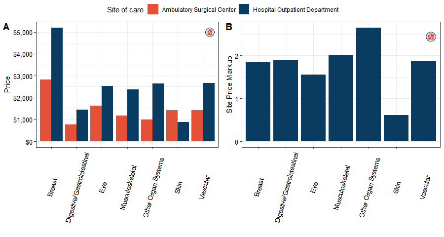 Employer Sponsored Insurance Paid Twice as Much as Medicare for Services at Ambulatory Surgical Centers